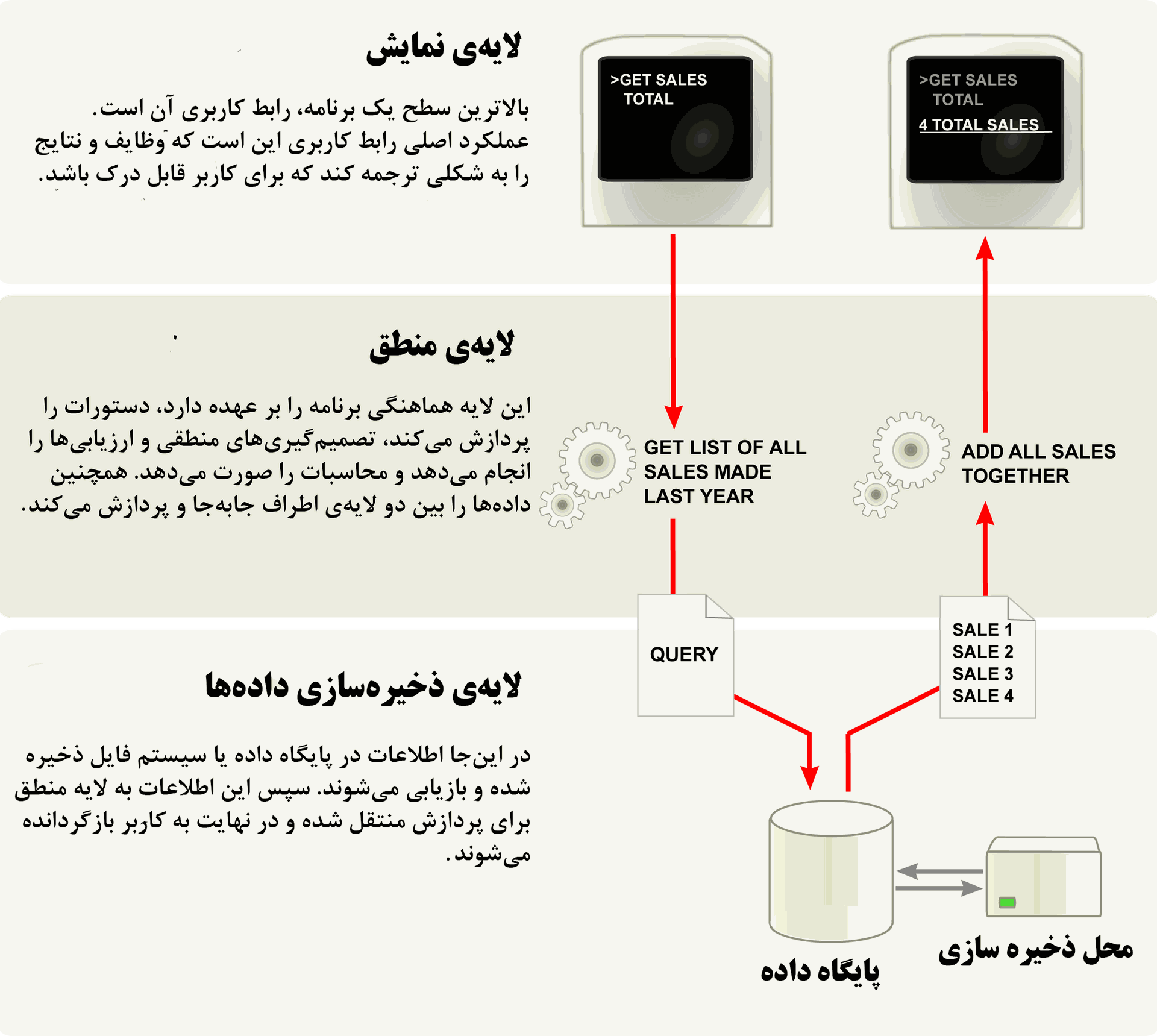 معماری سه لایه
